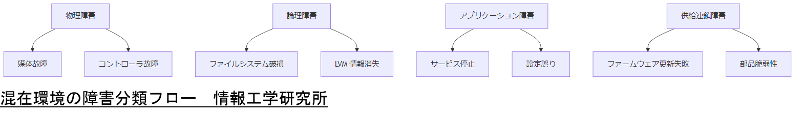 ALT: 混在環境の障害分類フロー