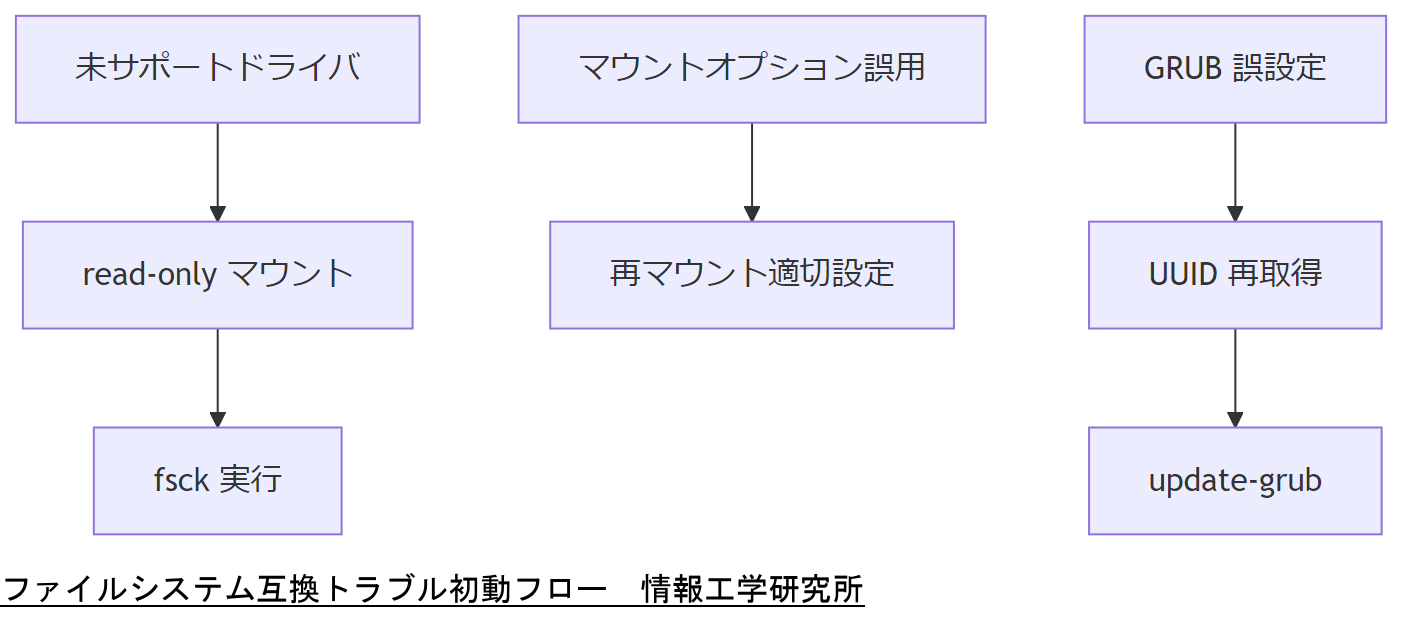 ALT: ファイルシステム互換トラブル初動フロー