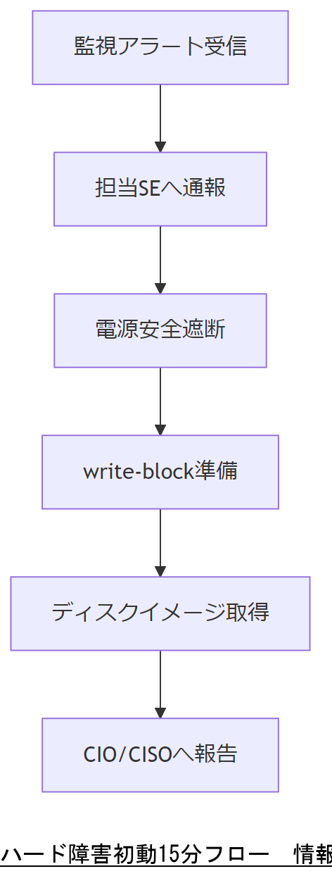 ALT: ハード障害初動15分フロー