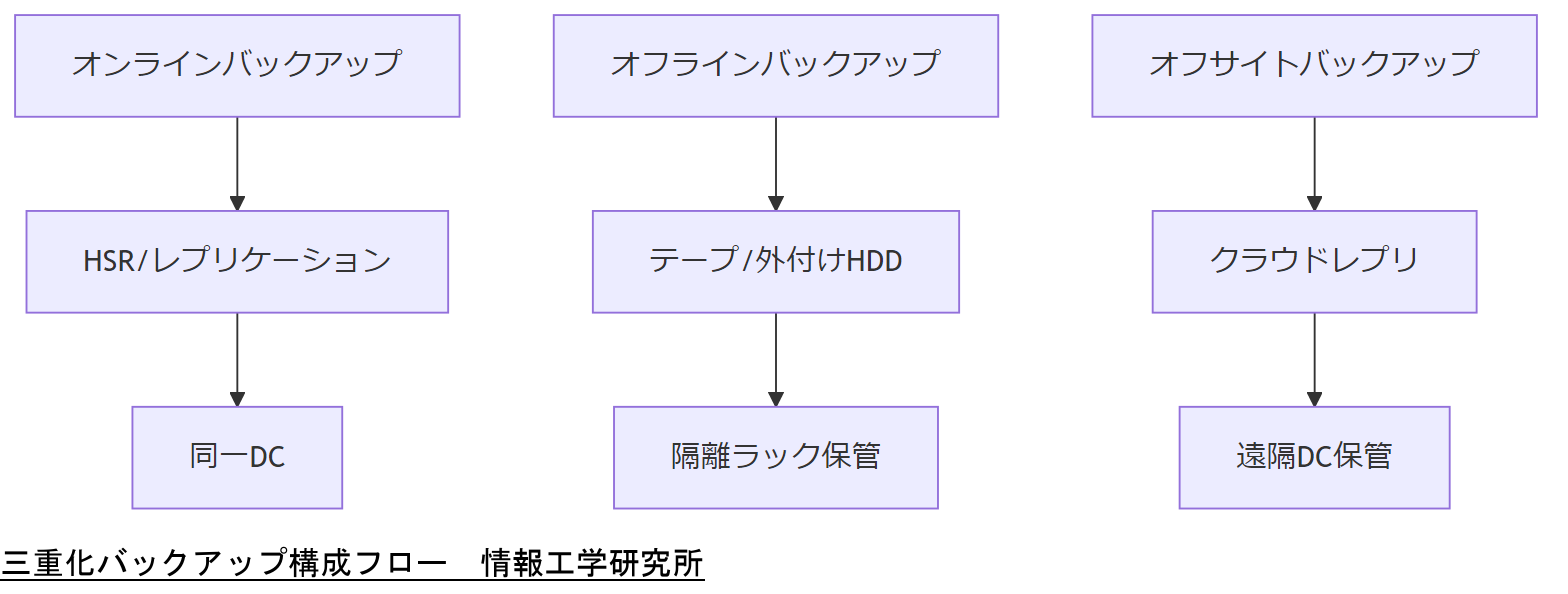 ALT: 三重化バックアップ構成フロー