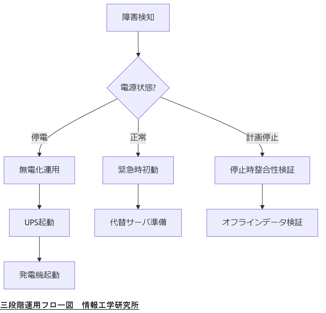 ALT: 三段階運用フロー図