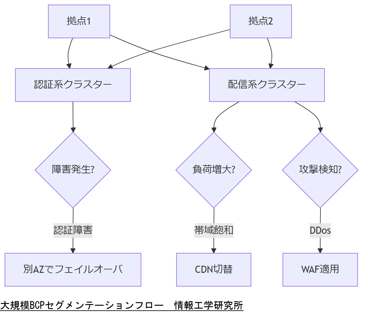 ALT: 大規模BCPセグメンテーションフロー
