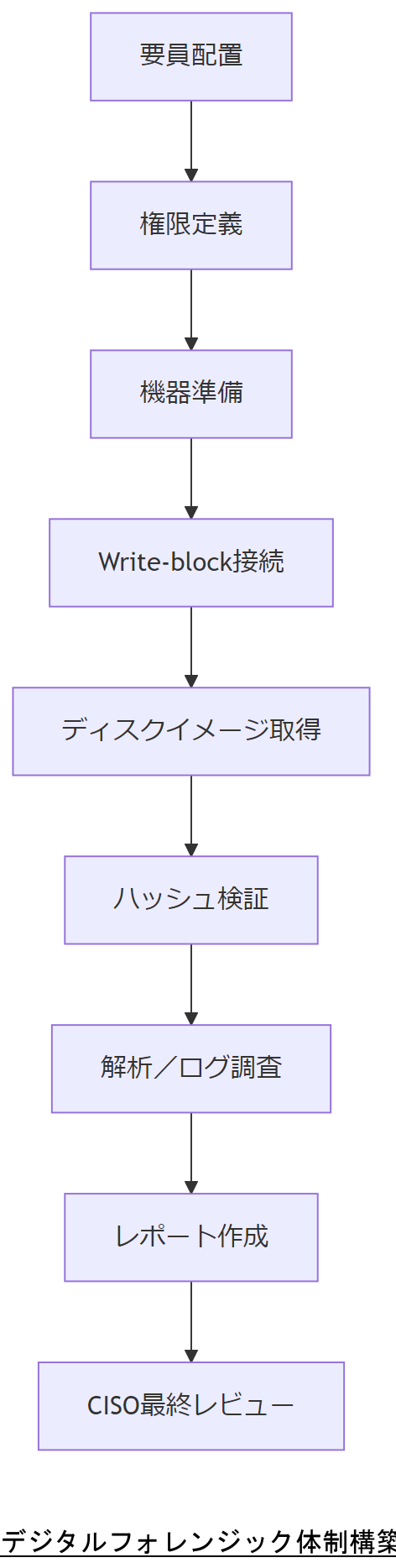 ALT: デジタルフォレンジック体制構築フロー