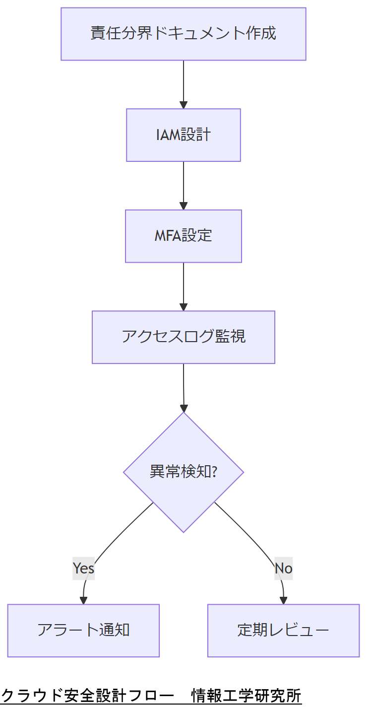 ALT: クラウド安全設計フロー
