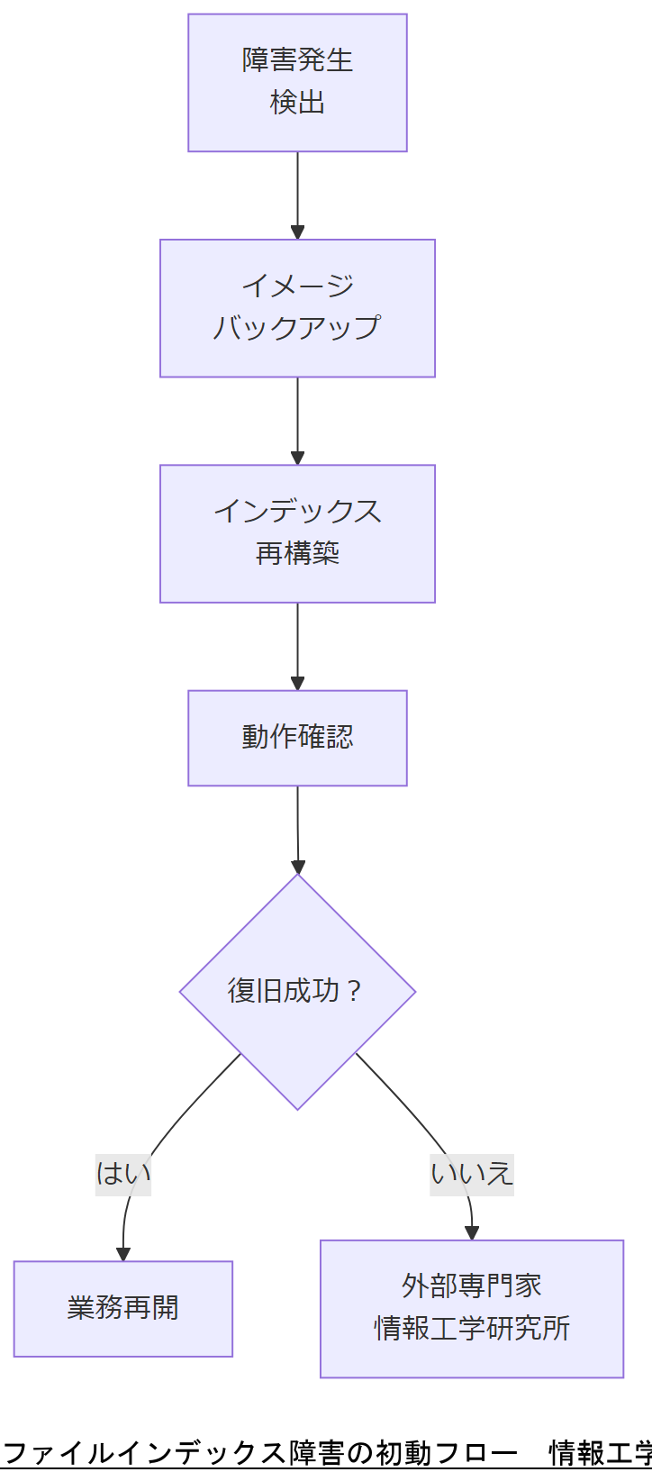 ALT: ファイルインデックス障害の初動フロー