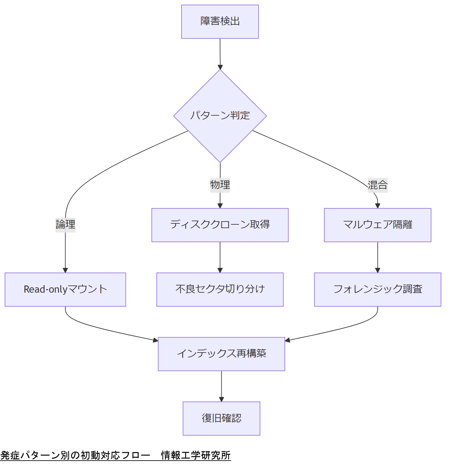 ALT: 発症パターン別の初動対応フロー
