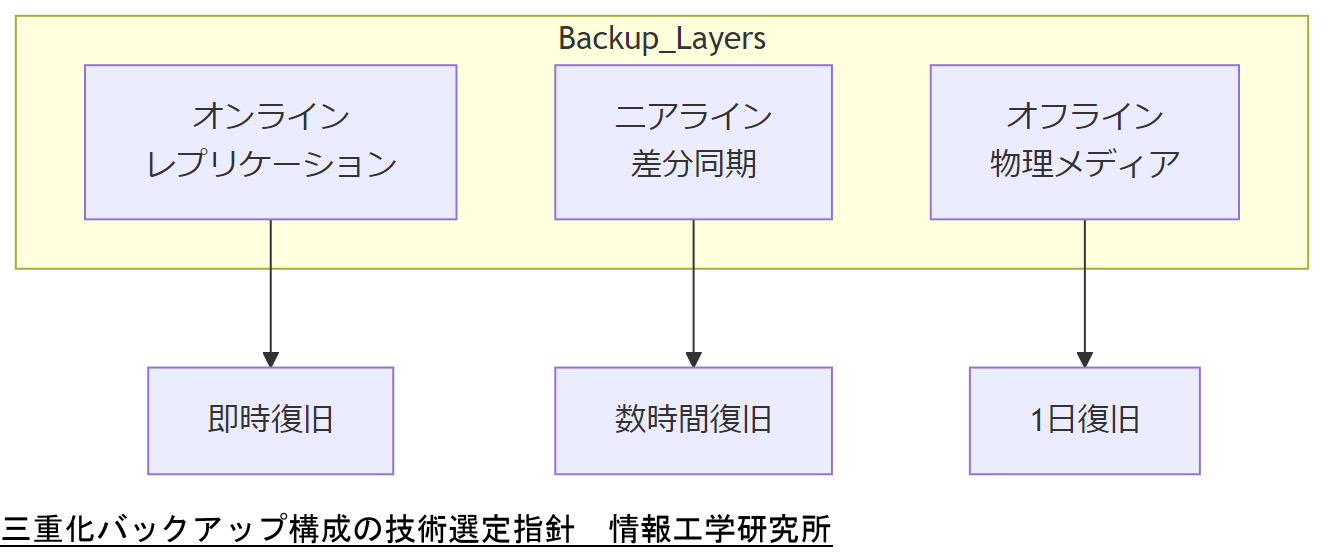 ALT: 三重化バックアップ構成の技術選定指針