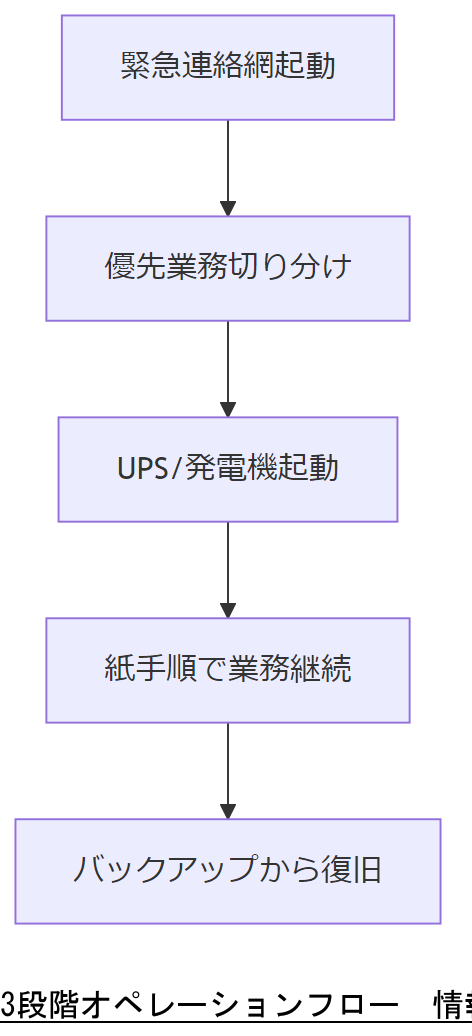 ALT: 3段階オペレーションフロー
