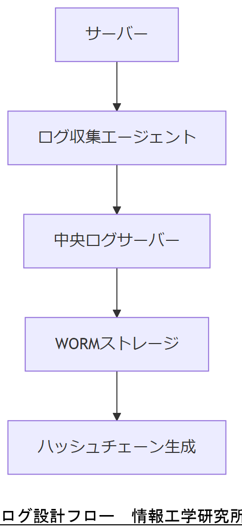 ALT: ログ設計フロー