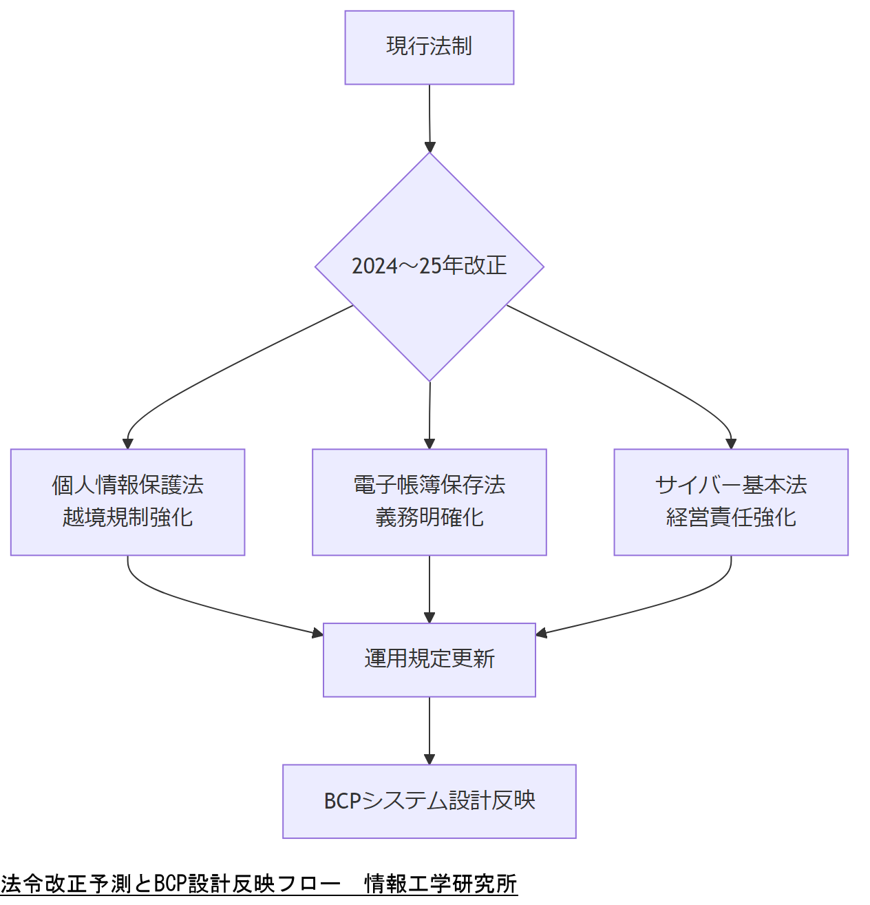 ALT: 法令改正予測とBCP設計反映フロー