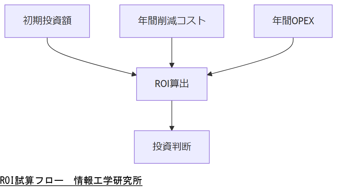 ALT: ROI試算フロー