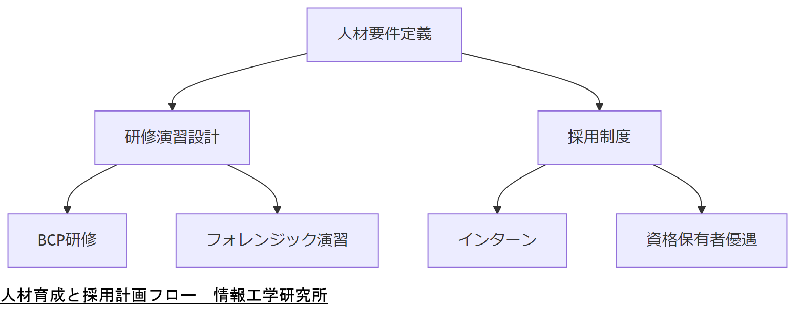 ALT: 人材育成と採用計画フロー