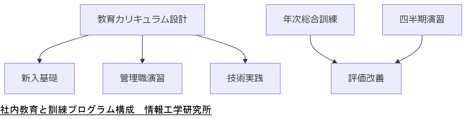 ALT: 社内教育と訓練プログラム構成