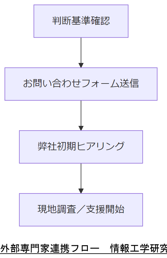 ALT: 外部専門家連携フロー