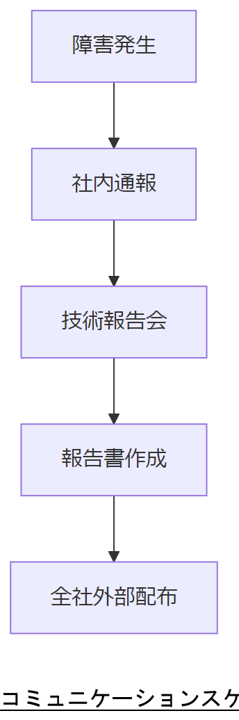 ALT: コミュニケーションスケジュール