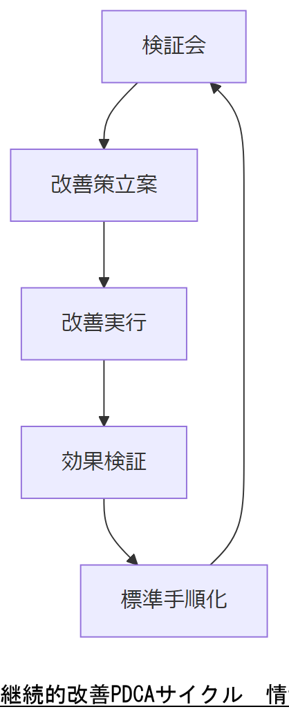 ALT: 継続的改善PDCAサイクル