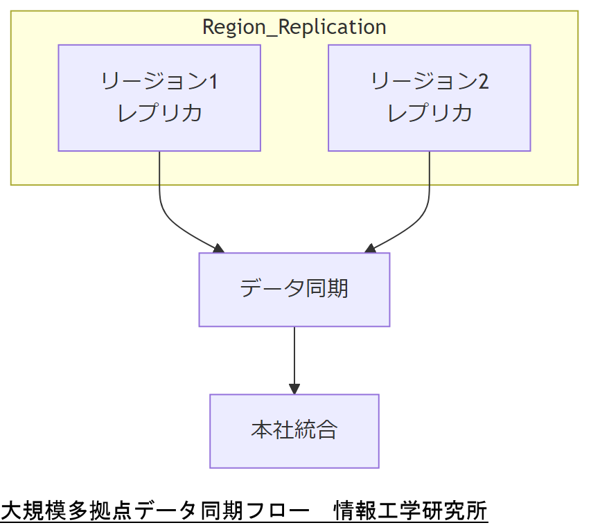 ALT: 大規模多拠点データ同期フロー