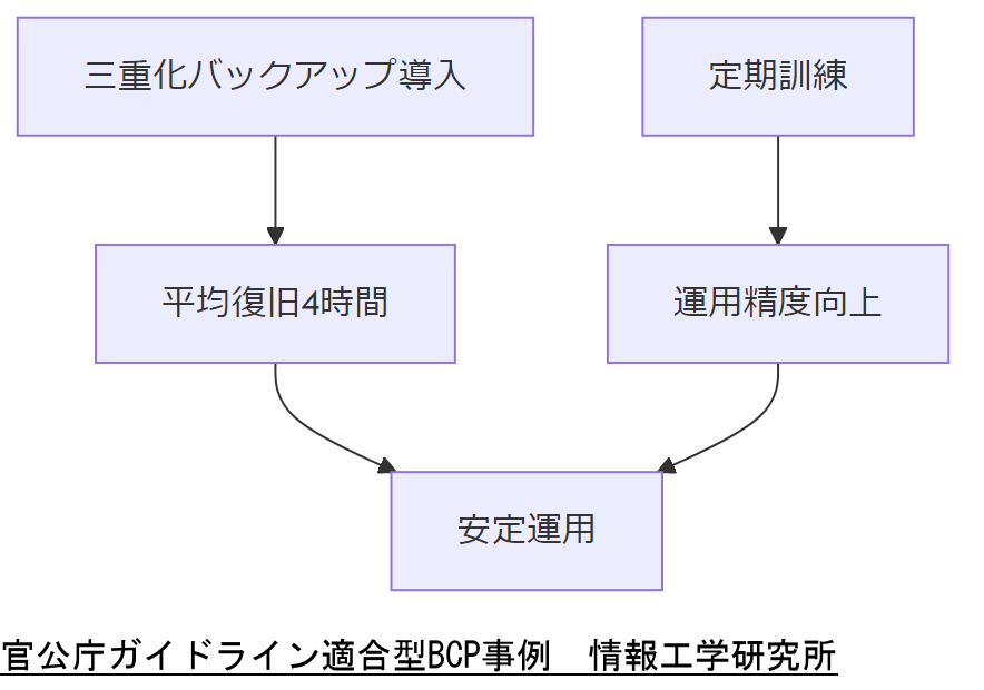 ALT: 官公庁ガイドライン適合型BCP事例