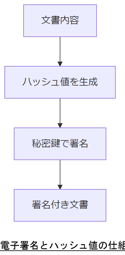 ALT: 電子署名とハッシュ値の仕組みのフローチャート
