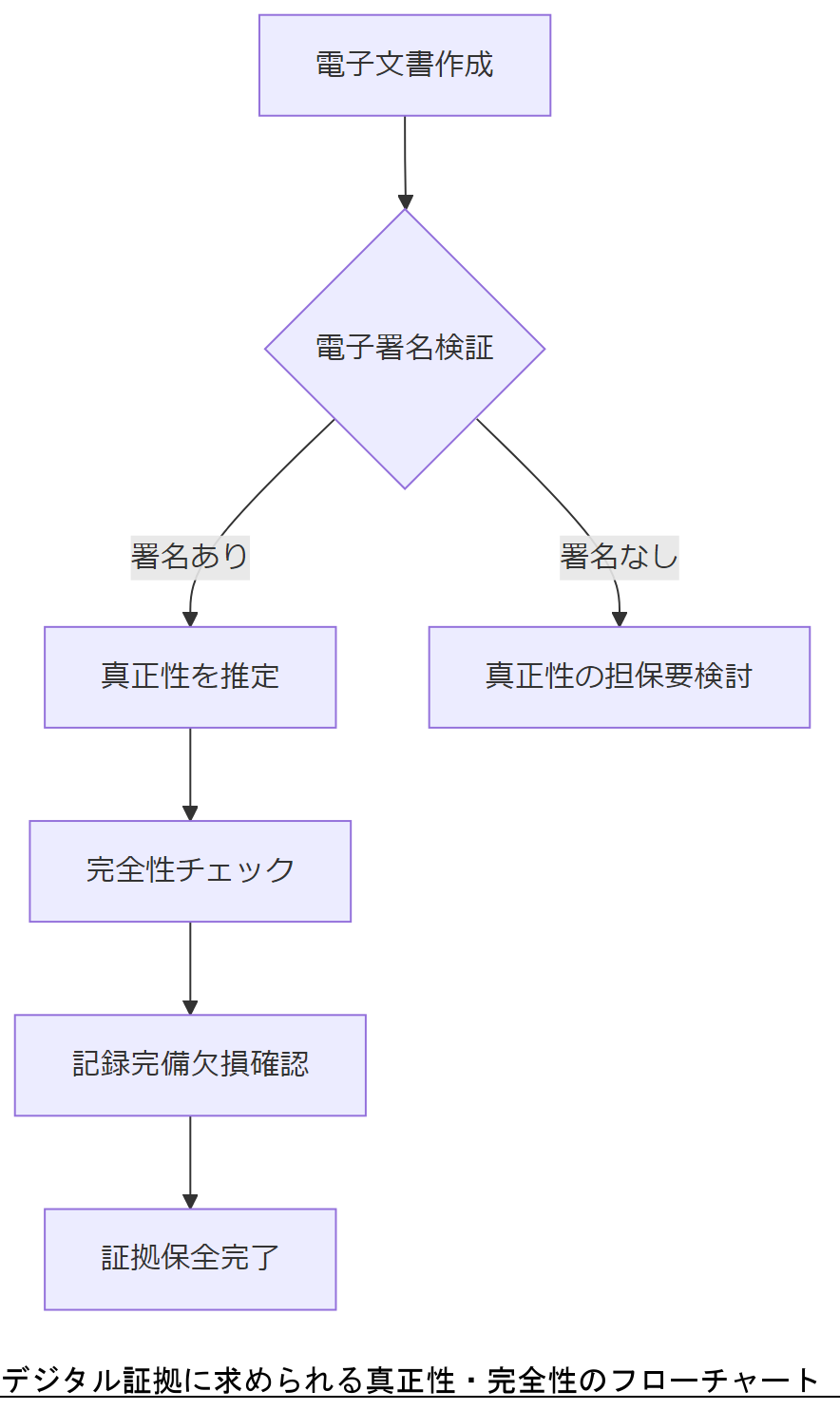 ALT: デジタル証拠に求められる真正性・完全性のフローチャート