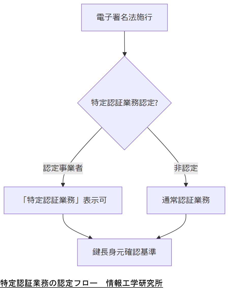 ALT: 特定認証業務の認定フロー