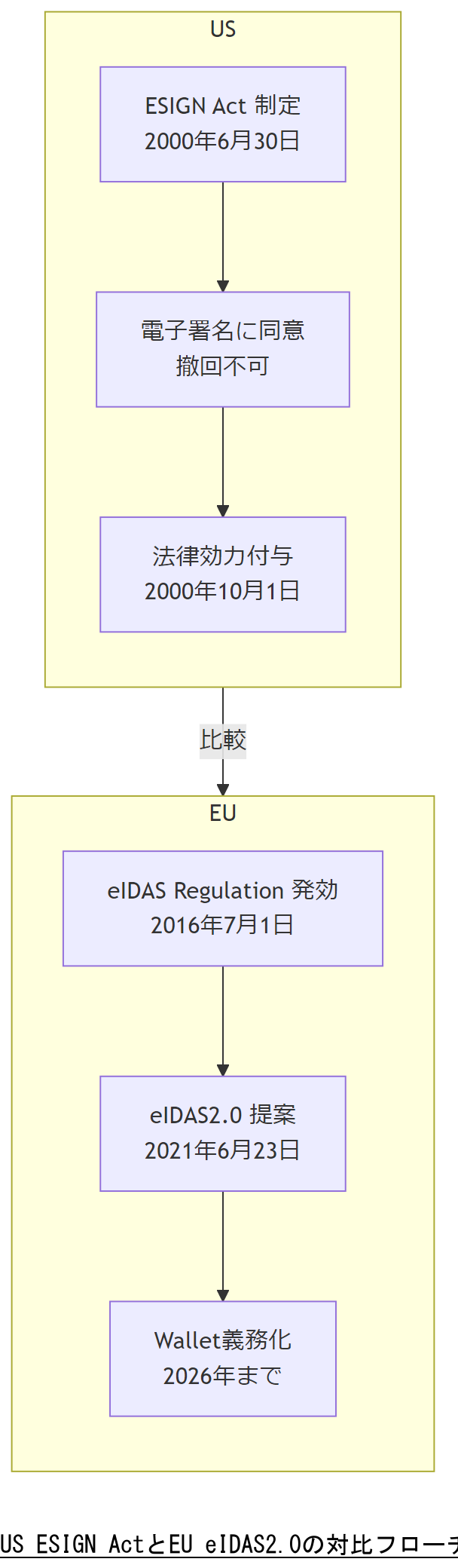 ALT: US ESIGN ActとEU eIDAS2.0の対比フローチャート