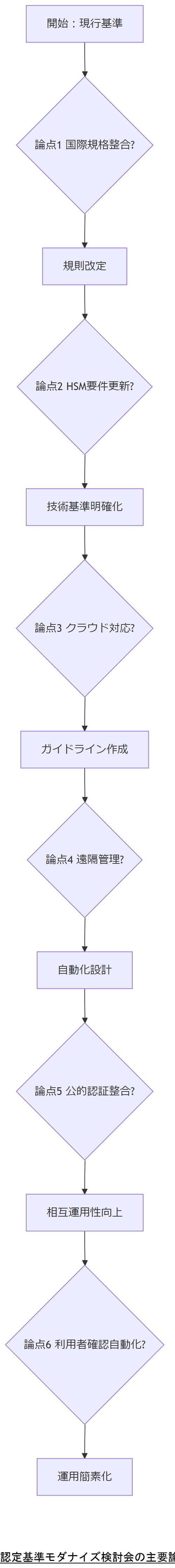 ALT: 認定基準モダナイズ検討会の主要論点フローチャート
