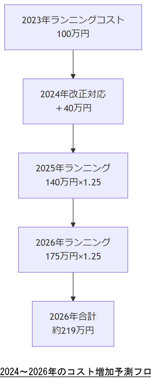 ALT: 2024～2026年のコスト増加予測フローチャート