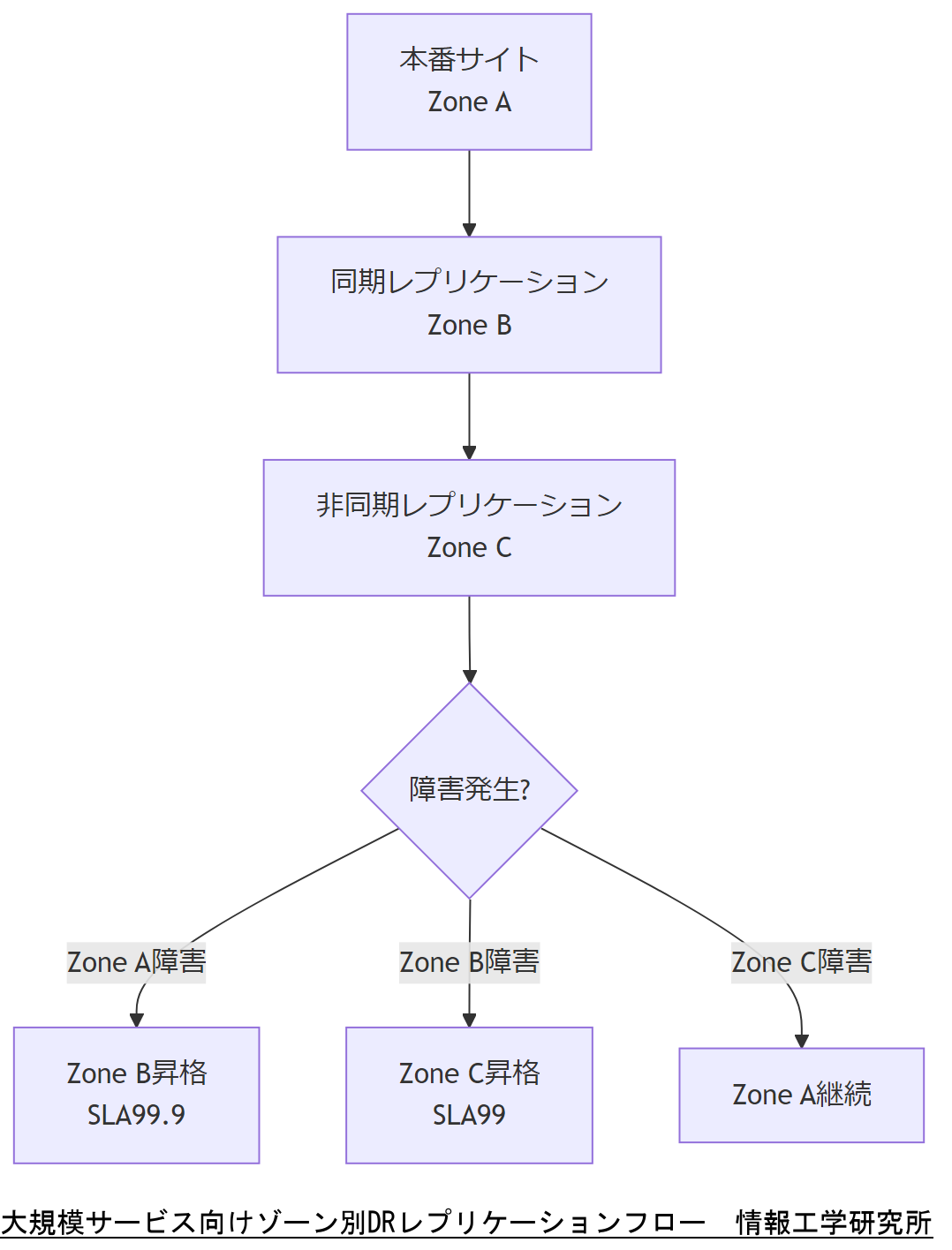 ALT: 大規模サービス向けゾーン別DRレプリケーションフロー