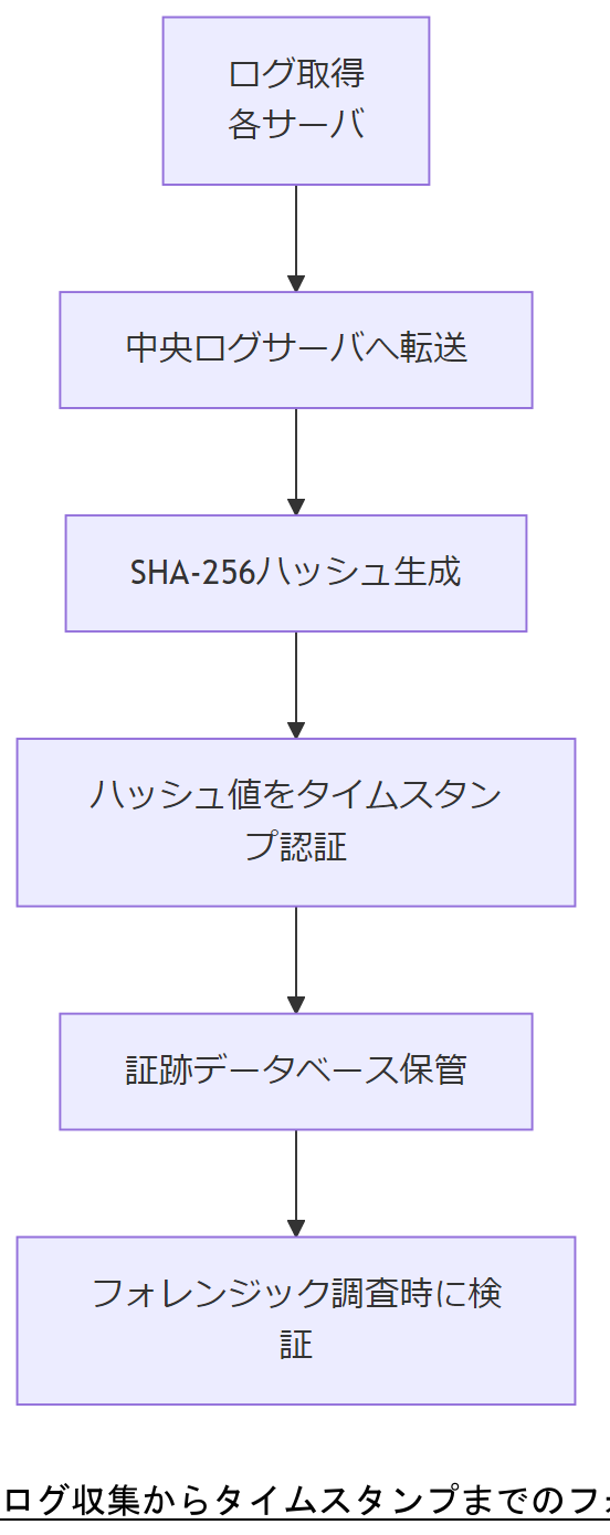 ALT: ログ収集からタイムスタンプまでのフォレンジックフロー