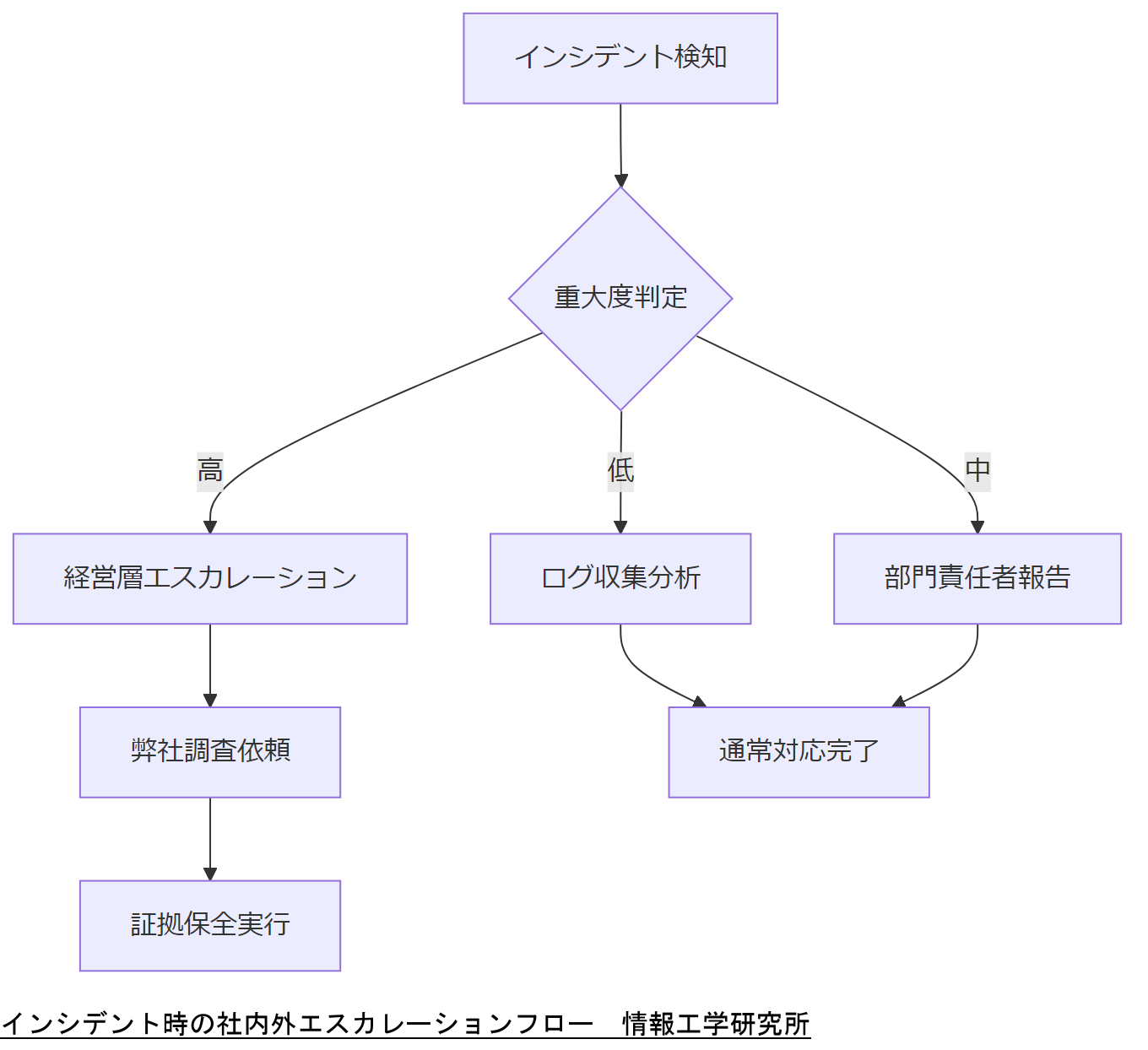 ALT: インシデント時の社内外エスカレーションフロー