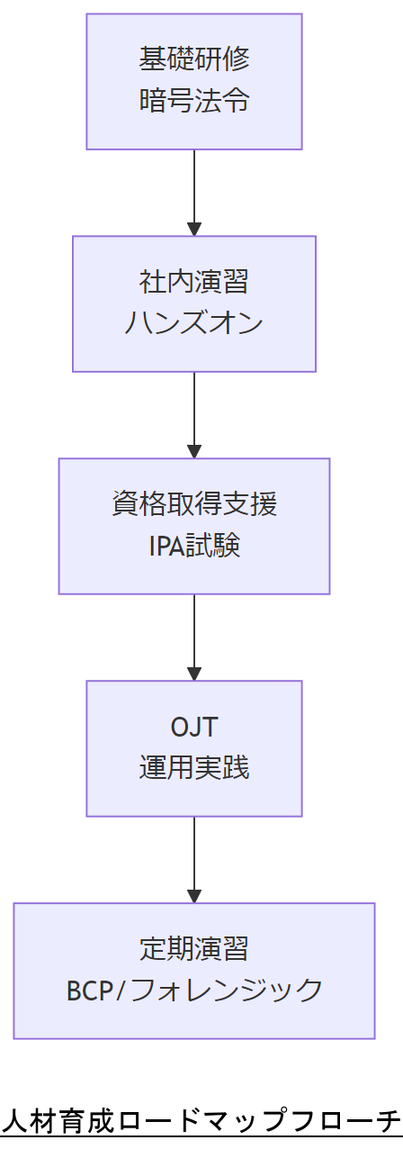 ALT: 人材育成ロードマップフローチャート