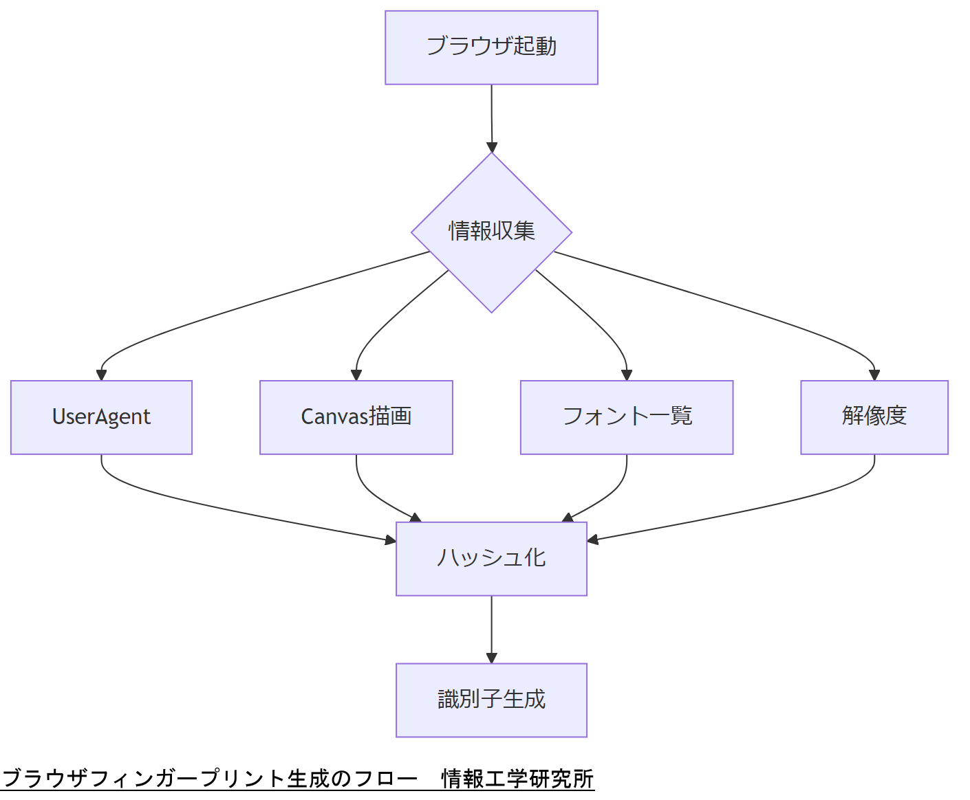 ALT: ブラウザフィンガープリント生成のフロー