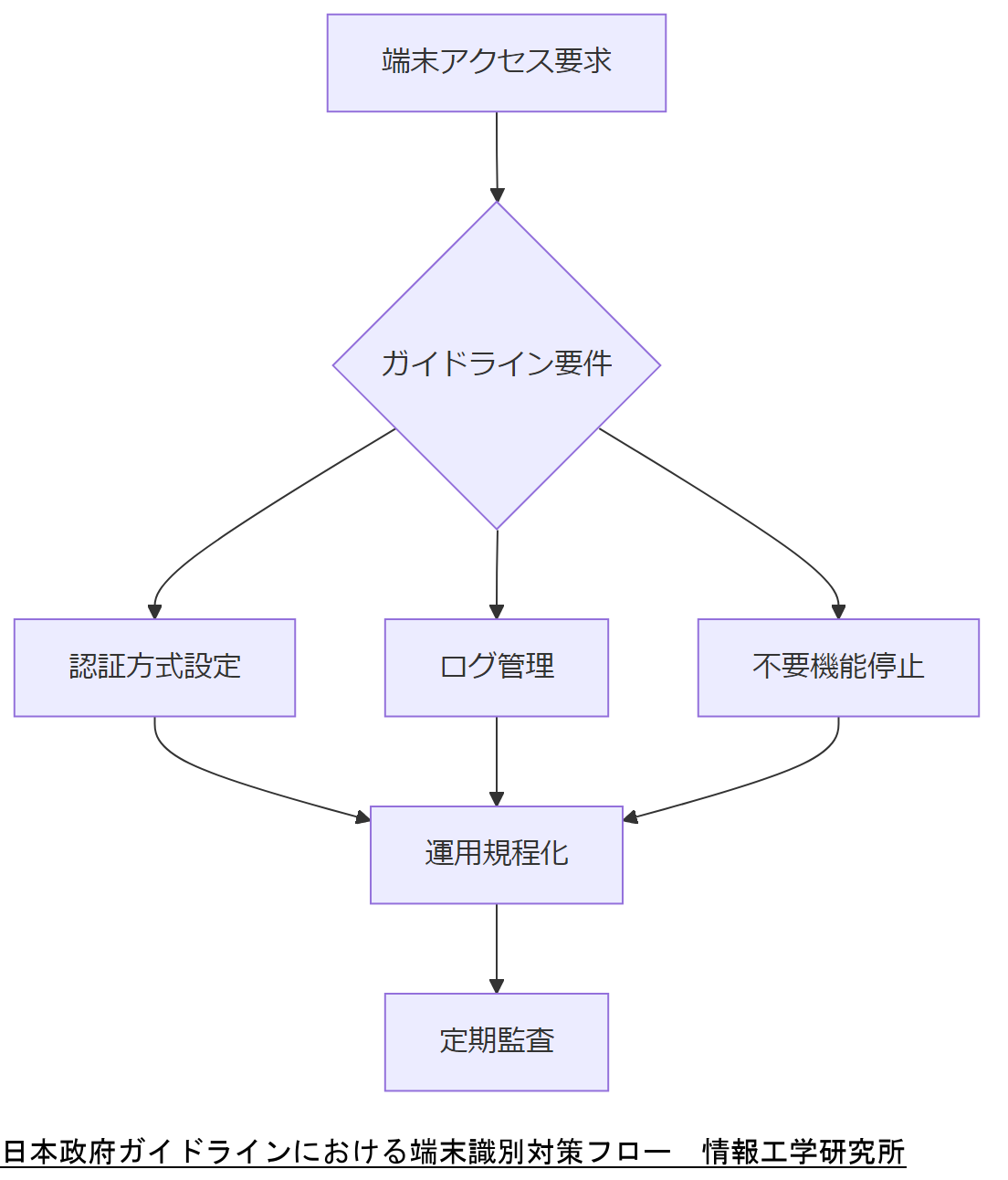 ALT: 日本政府ガイドラインにおける端末識別対策フロー
