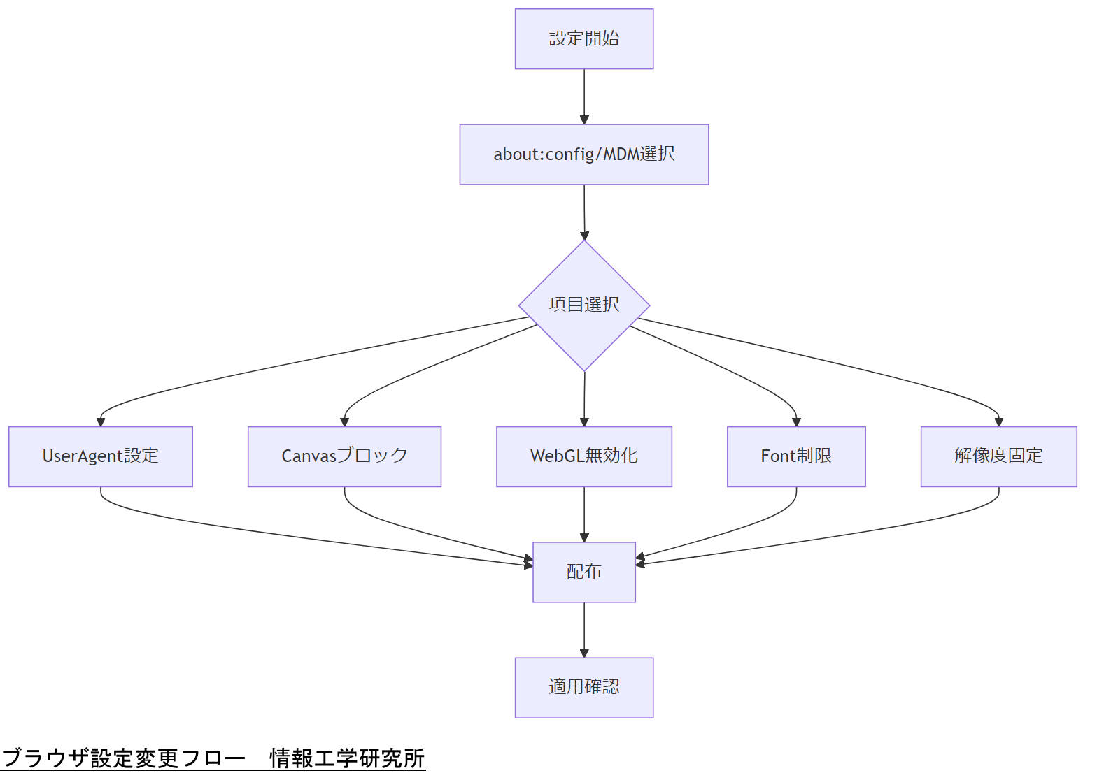 ALT: ブラウザ設定変更フロー