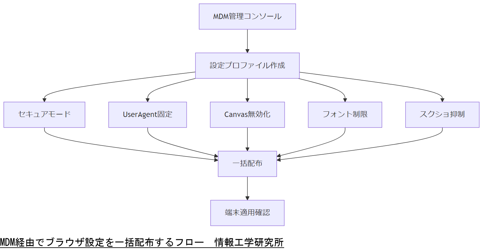 ALT: MDM経由でブラウザ設定を一括配布するフロー
