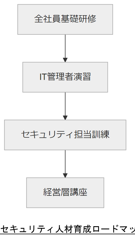 ALT: デジタルフォレンジック調査フロー