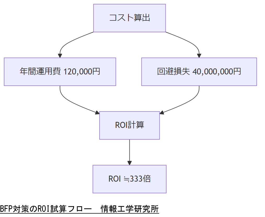 ALT: BFP対策のROI試算フロー