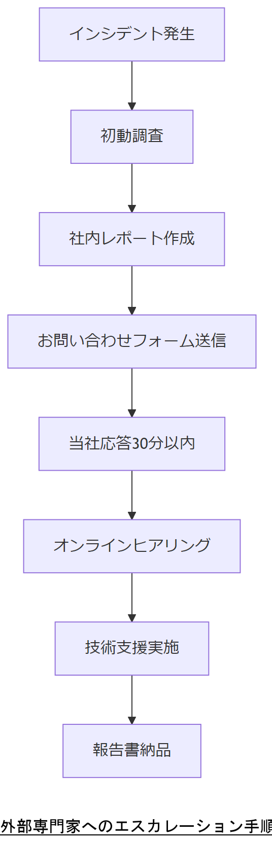ALT: 外部専門家へのエスカレーション手順フロー