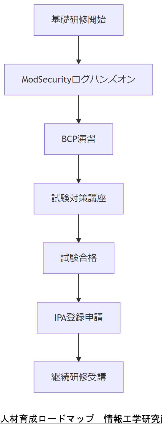 ALT: 人材育成ロードマップ