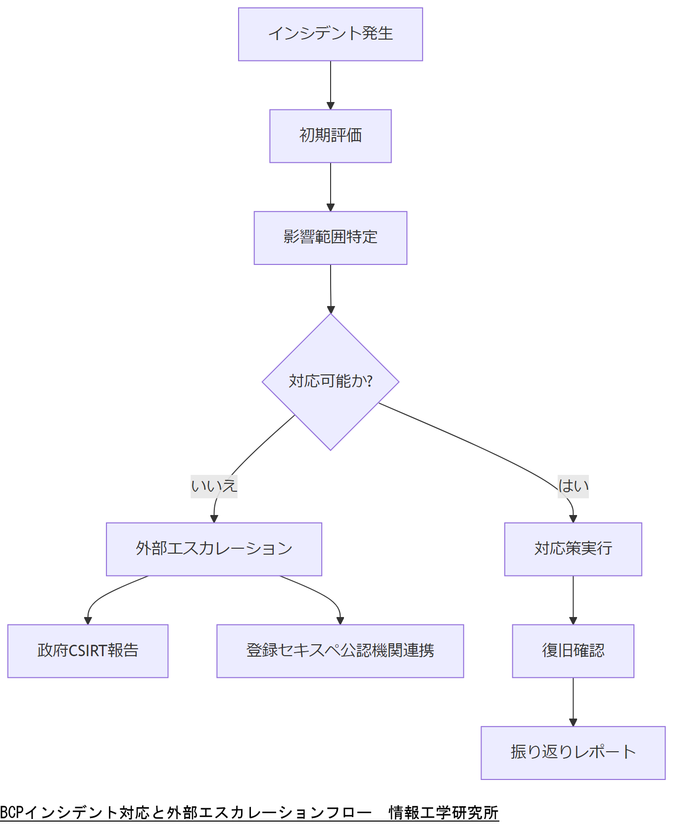 ALT: BCPインシデント対応と外部エスカレーションフロー