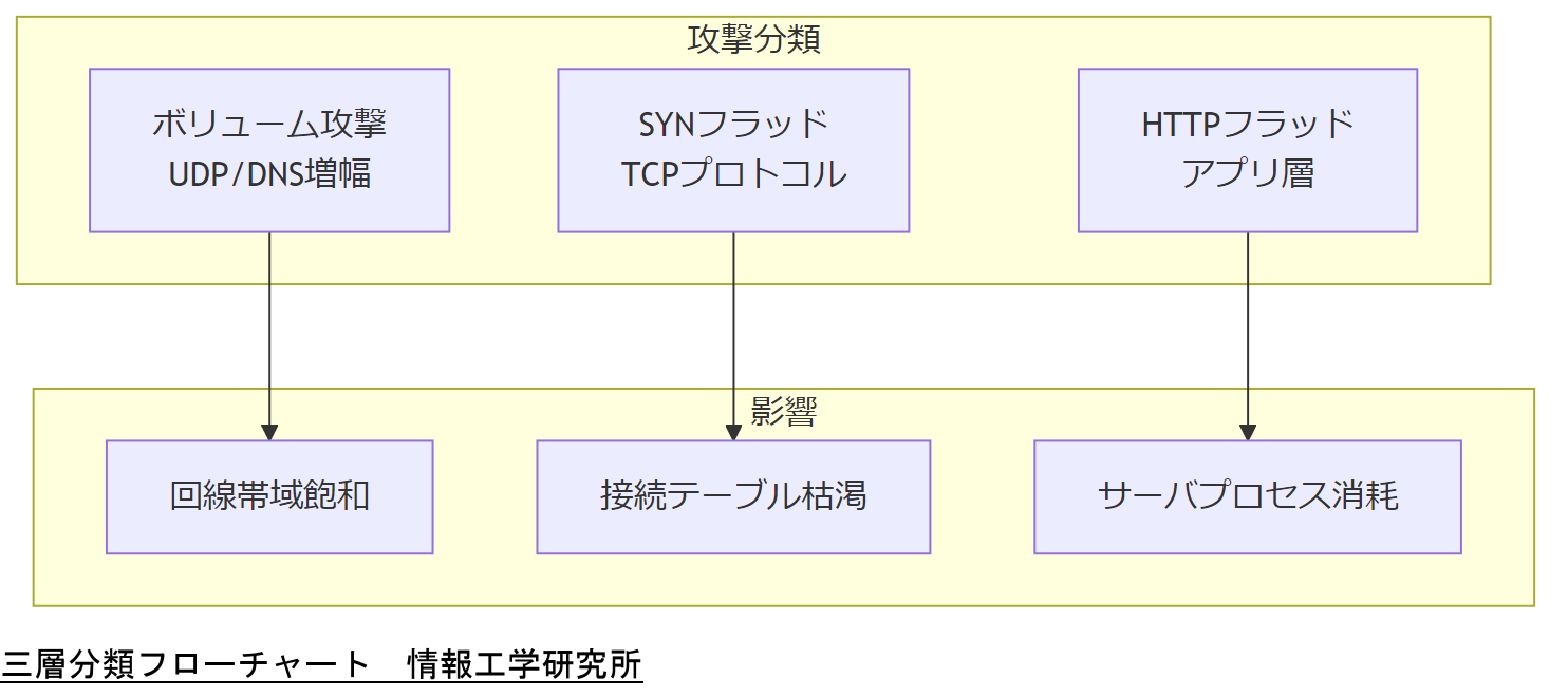ALT: 三層分類フローチャート