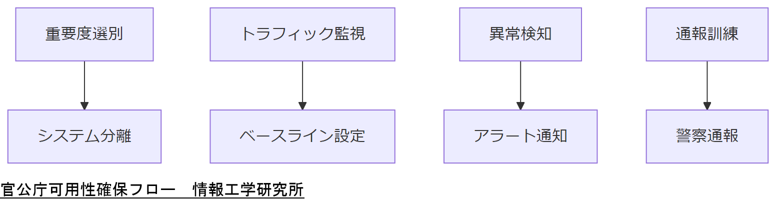 ALT: 官公庁可用性確保フロー