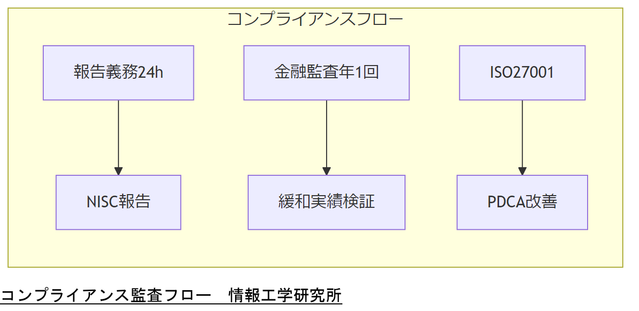 ALT: コンプライアンス監査フロー