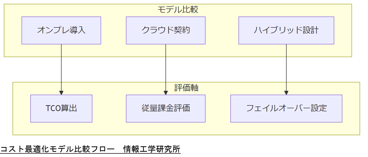 ALT: コスト最適化モデル比較フロー