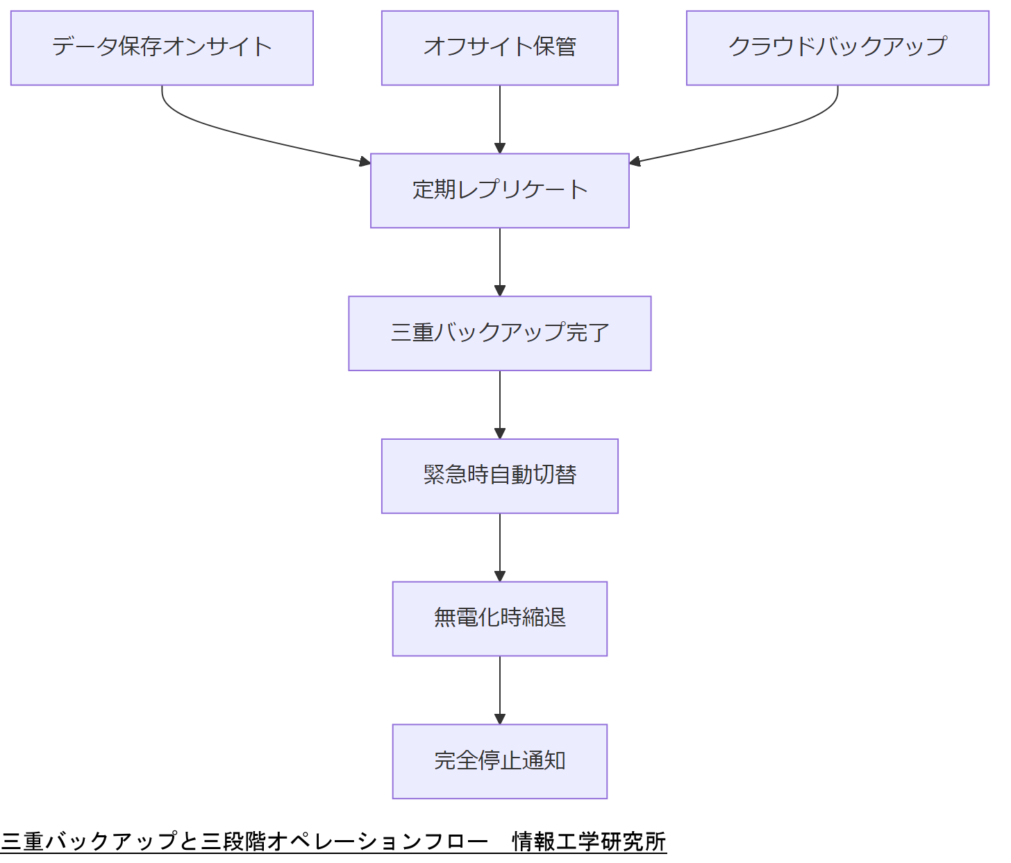 ALT: 三重バックアップと三段階オペレーションフロー