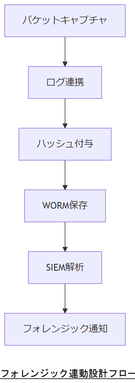 ALT: フォレンジック連動設計フロー