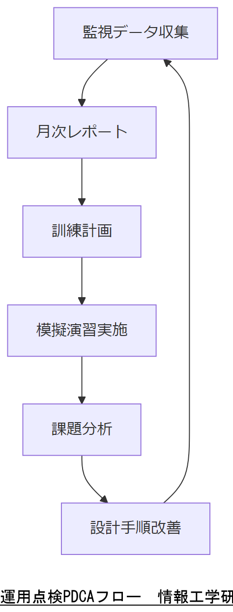 ALT: 運用点検PDCAフロー
