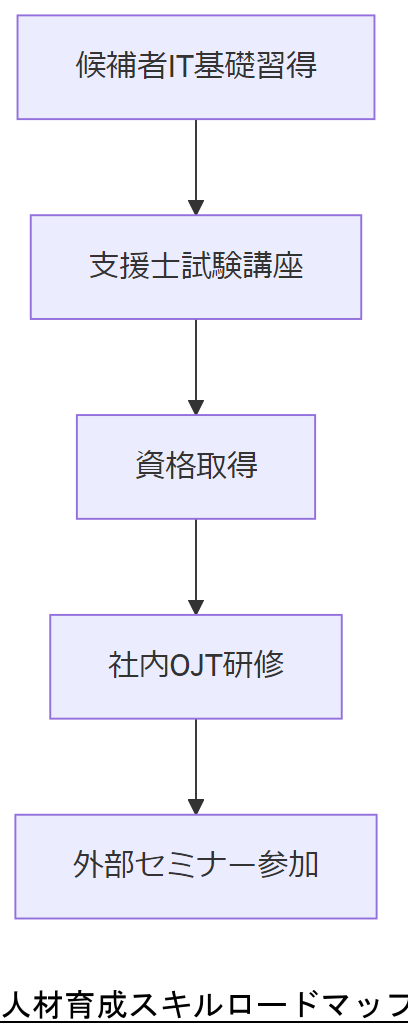ALT: 人材育成スキルロードマップ