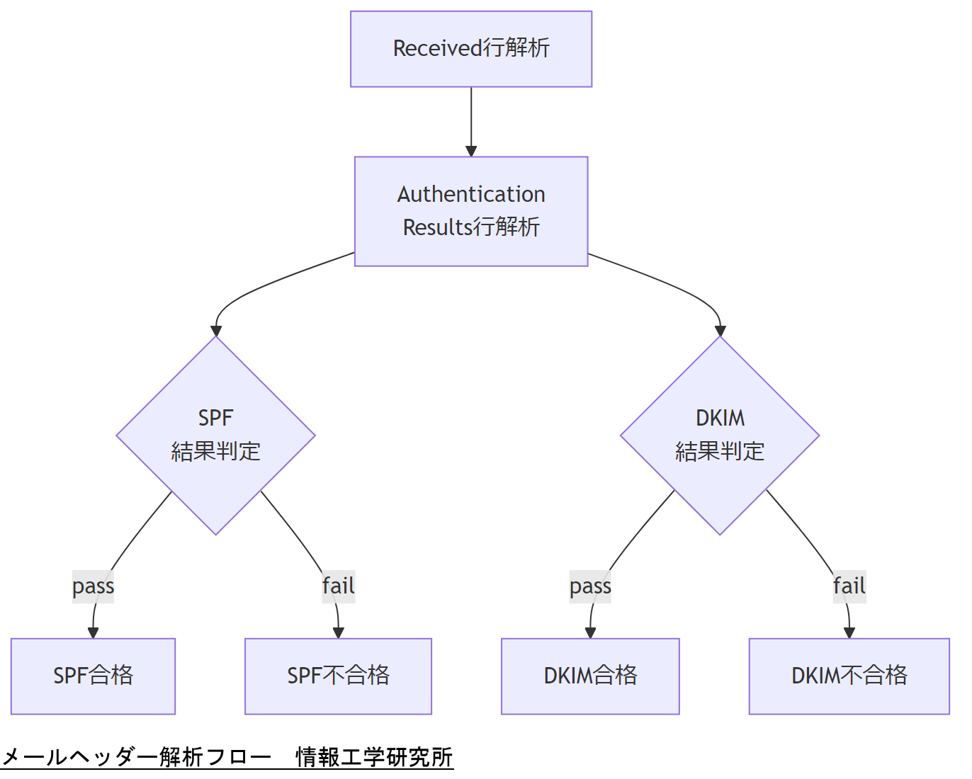 ALT: メールヘッダー解析フロー